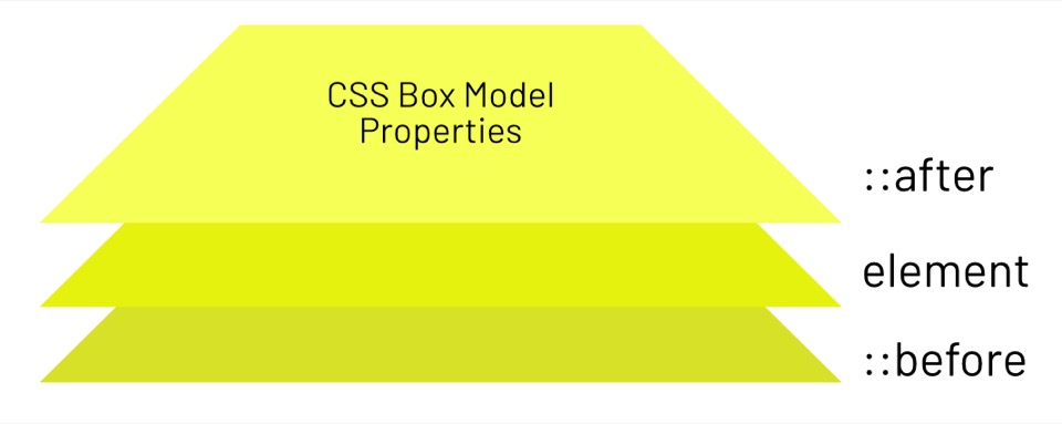 css before after box-model