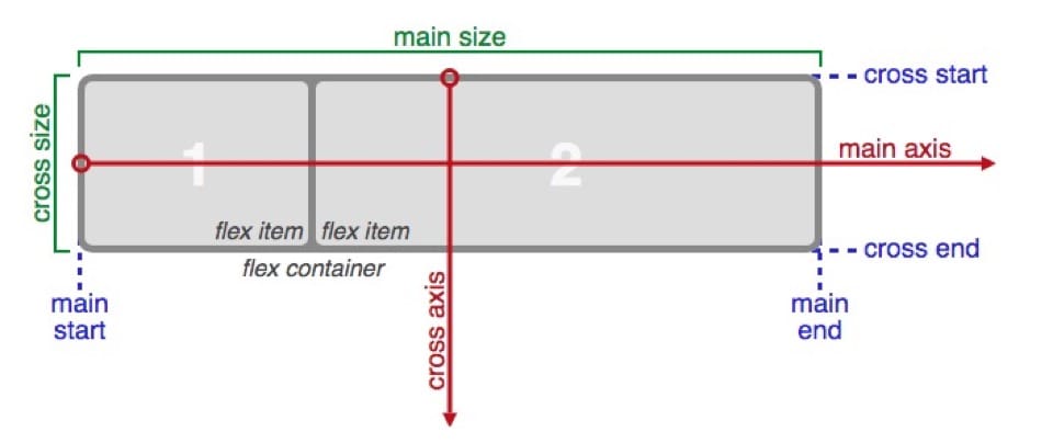 flexbox-terminology